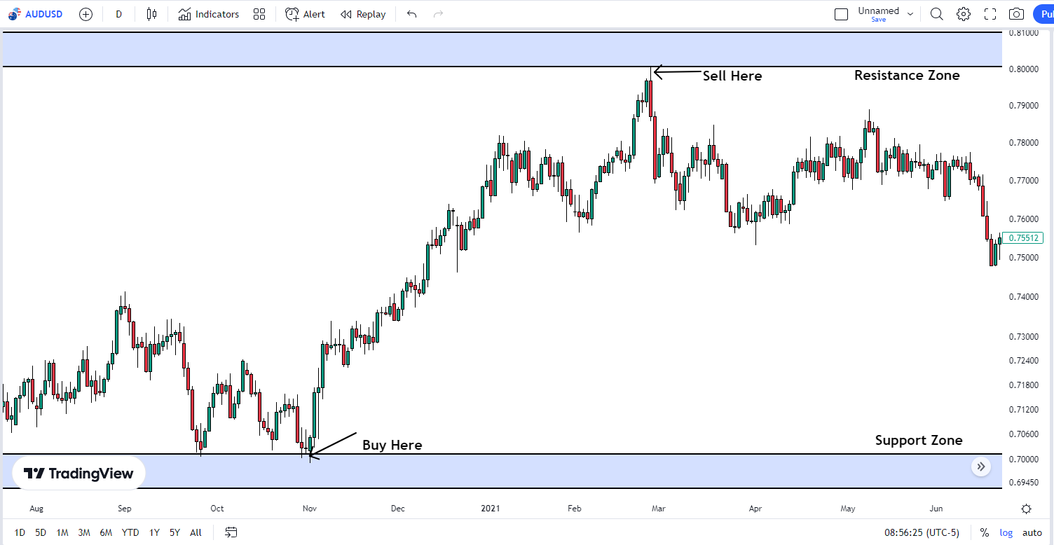 Support and Resistance entry strategy