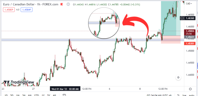 breakout retest