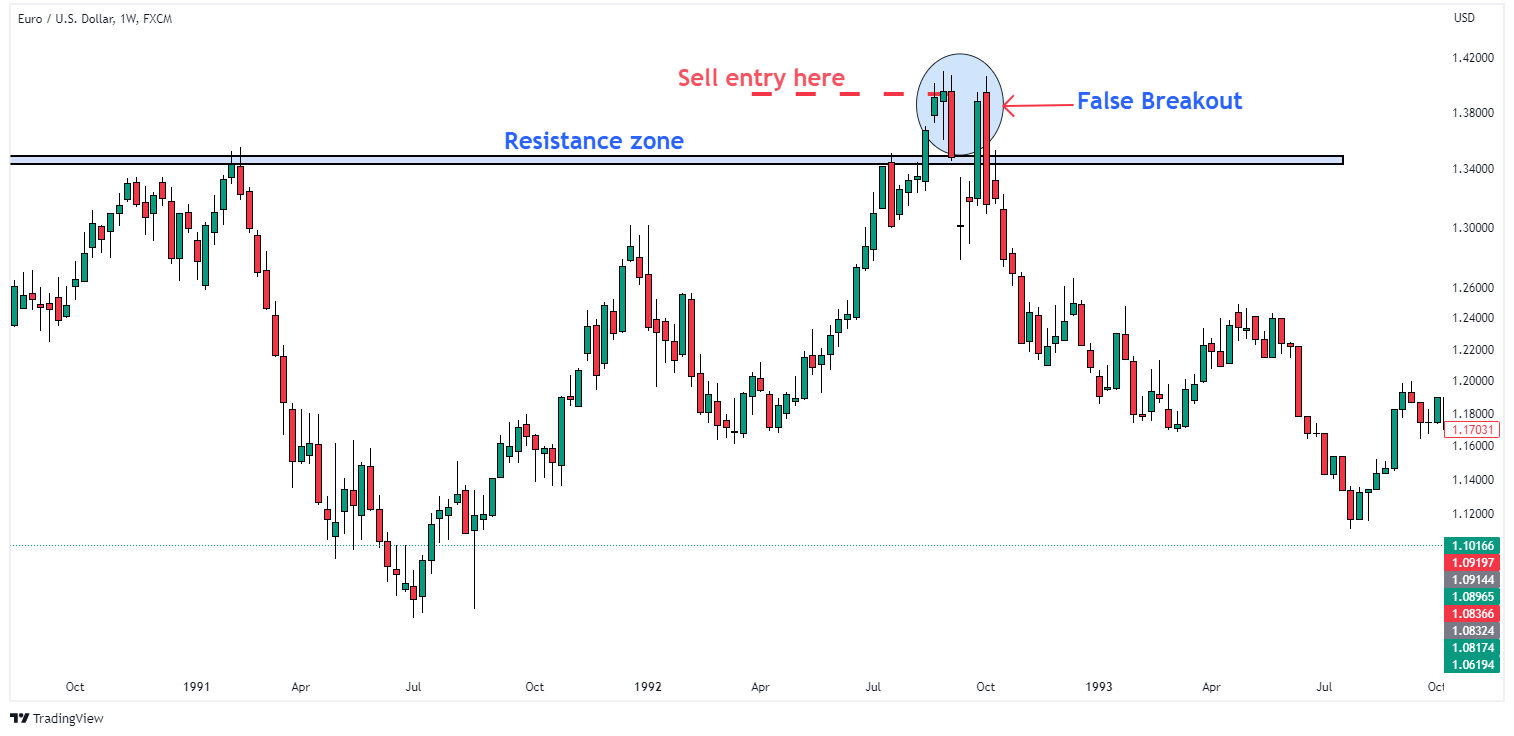 false_breakouts entry