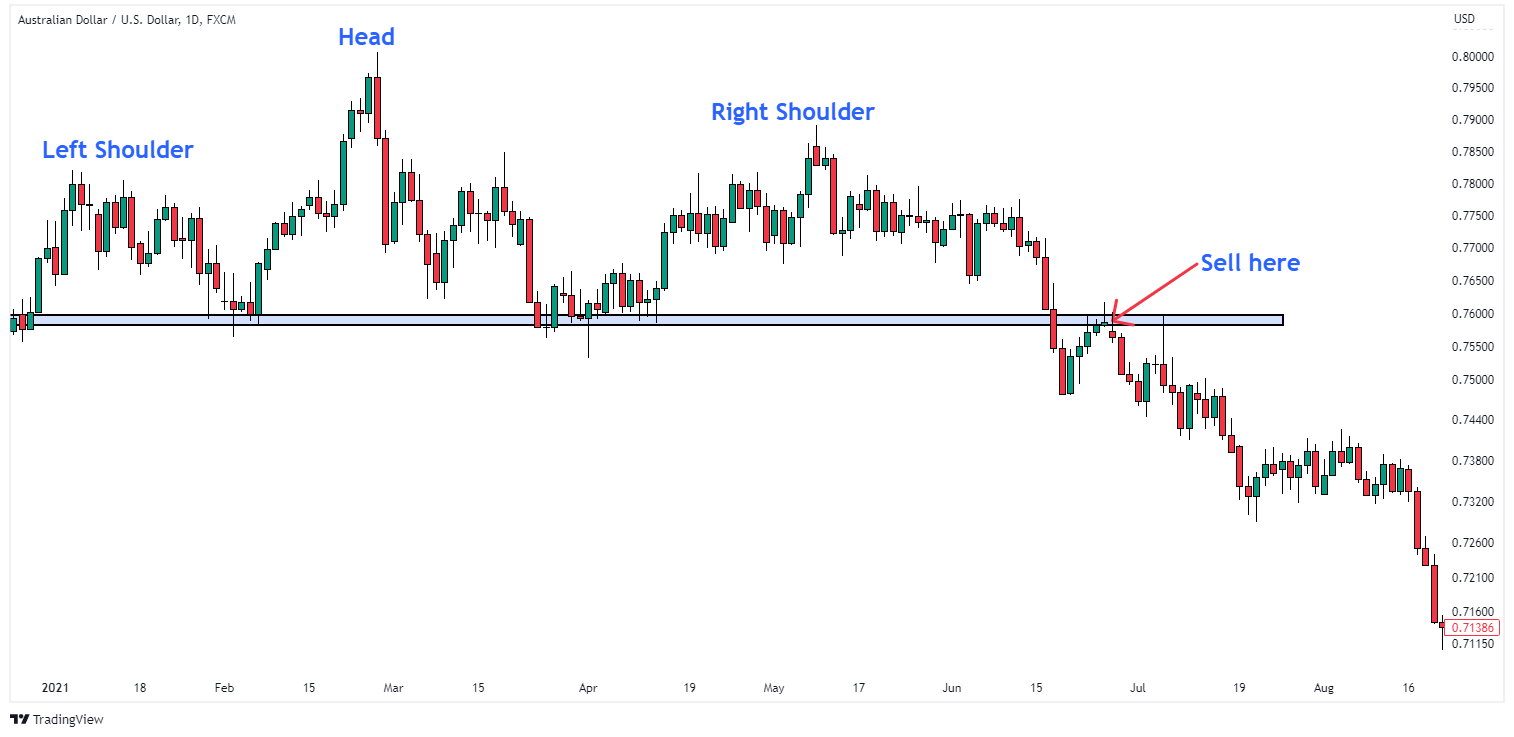 head and shoulders pattern reversal entry strategy