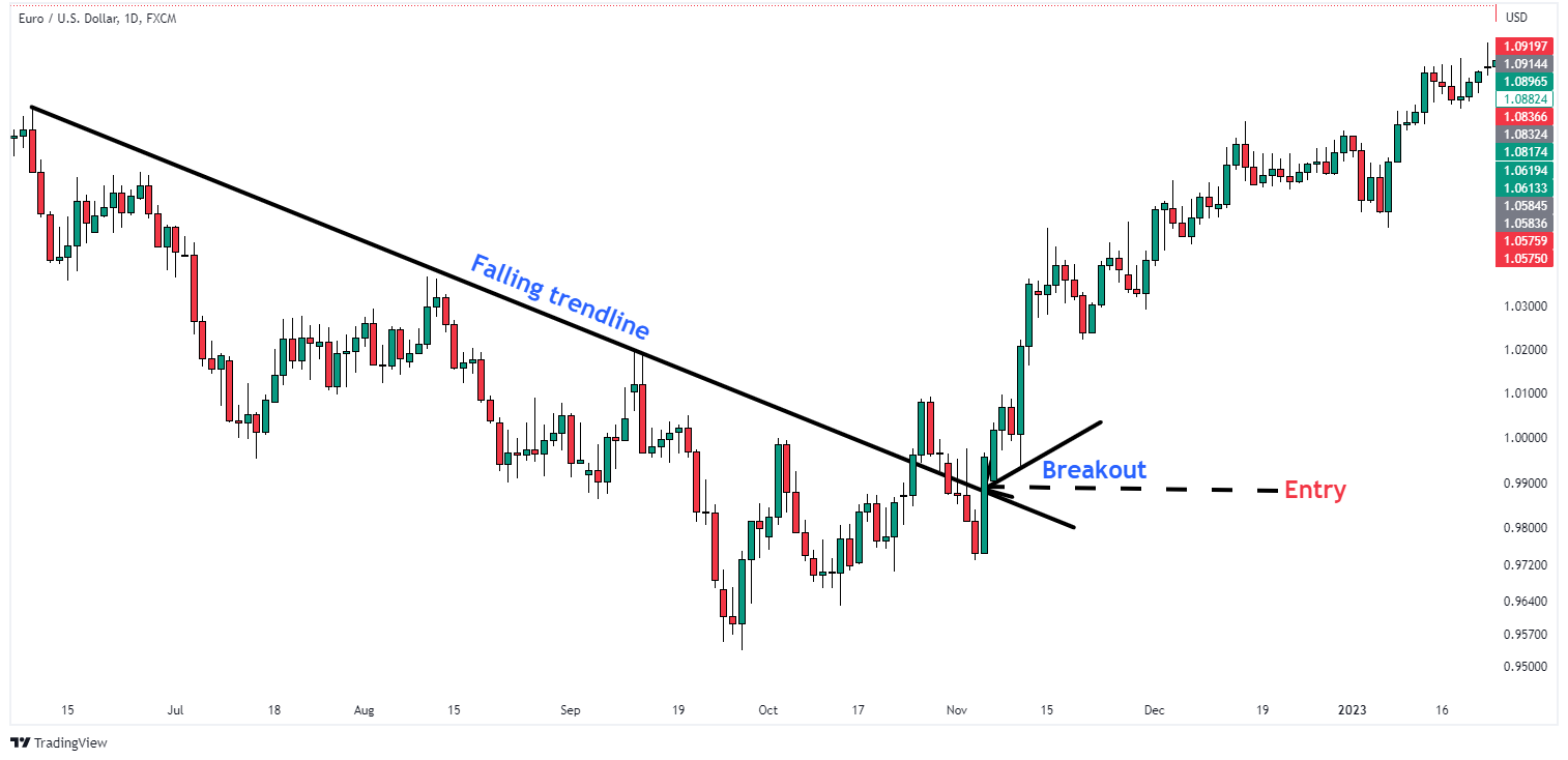 trendline breakout entry strategy