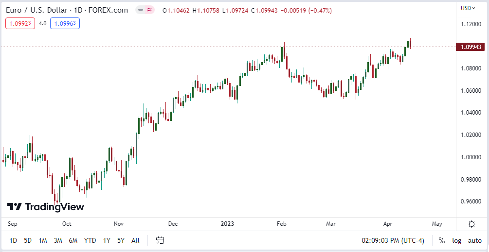 us dollar charts in an uptrend direction