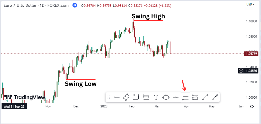 find swing low and high in an uptrend market