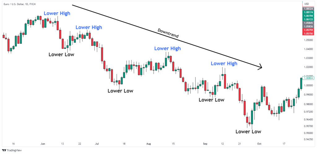 Price Action Trading Strategy That Works For Swing Trading ...