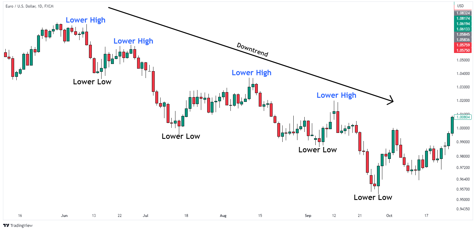 lower highs and lows