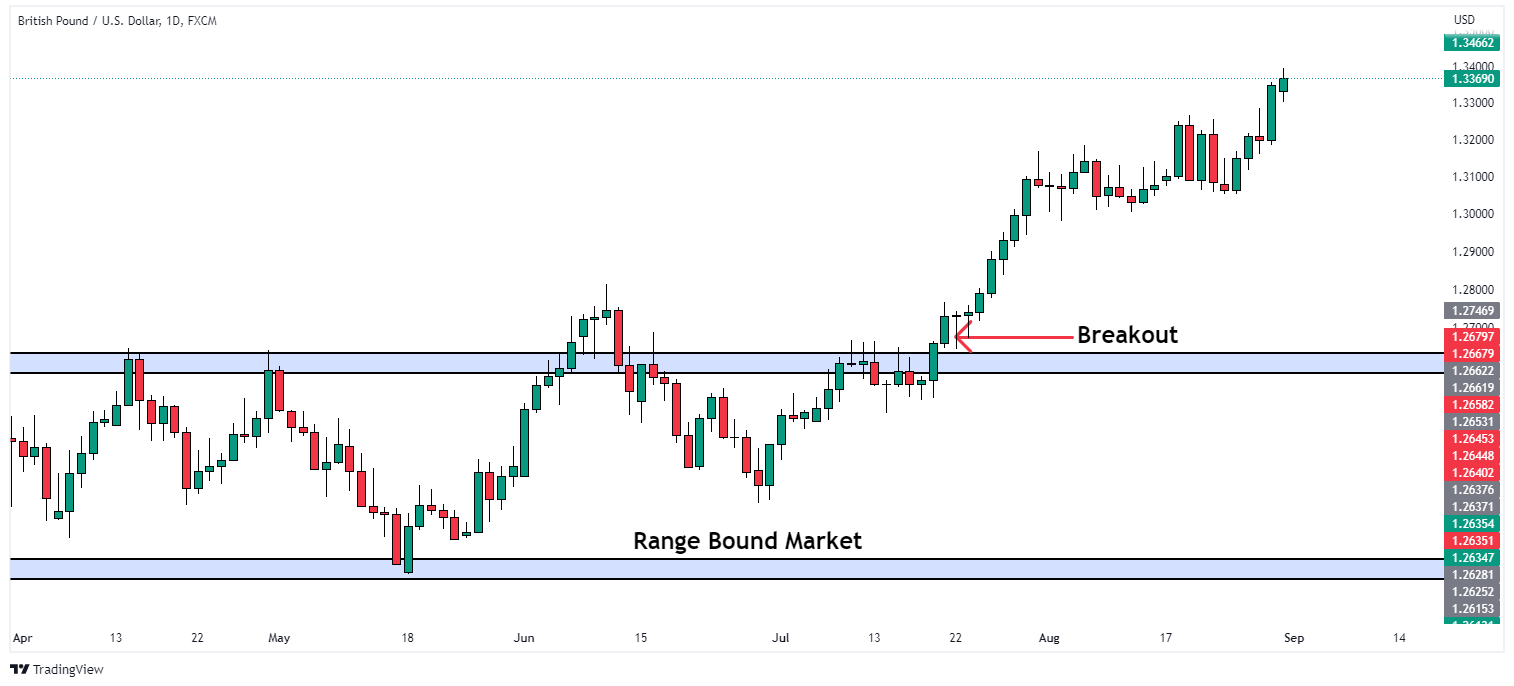 trade at the breakout