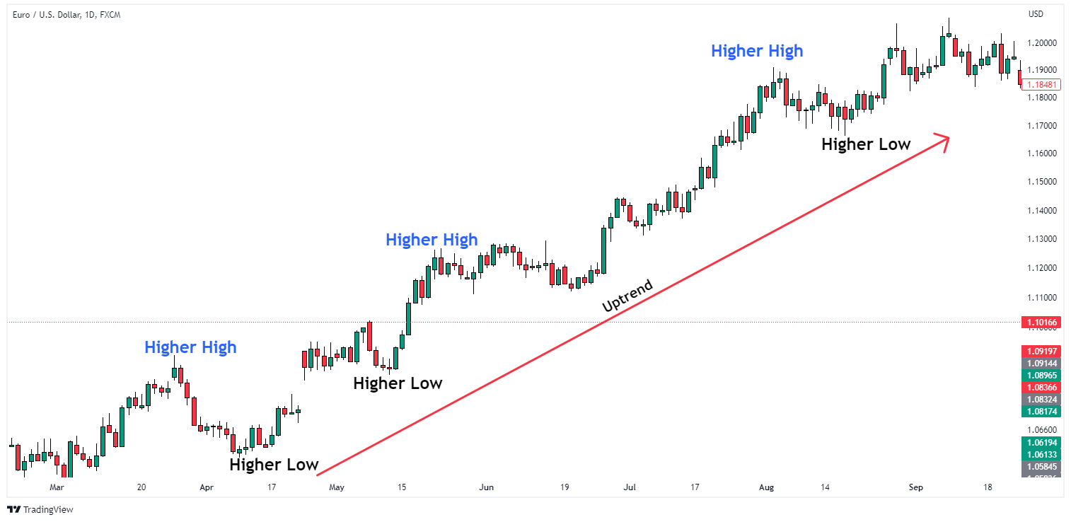 higher highs and lows