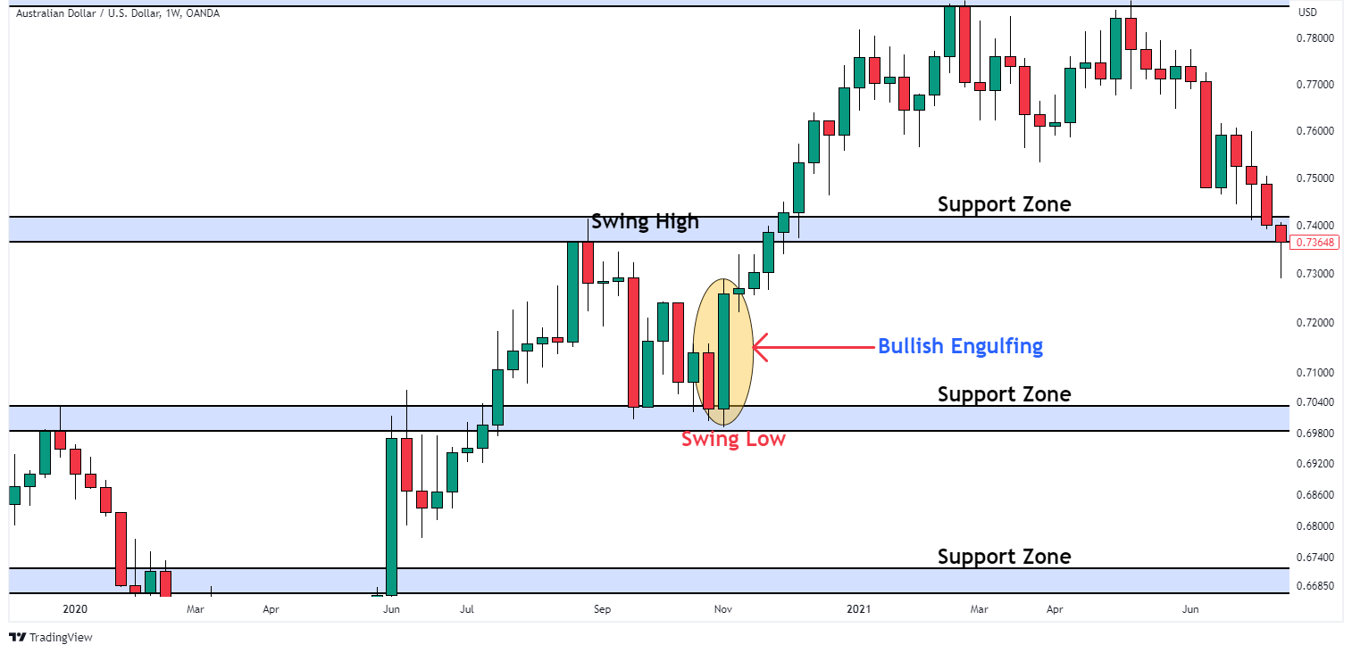 how_to_use_the_bullish_engulfing_candles_to_enter_an_uptrend