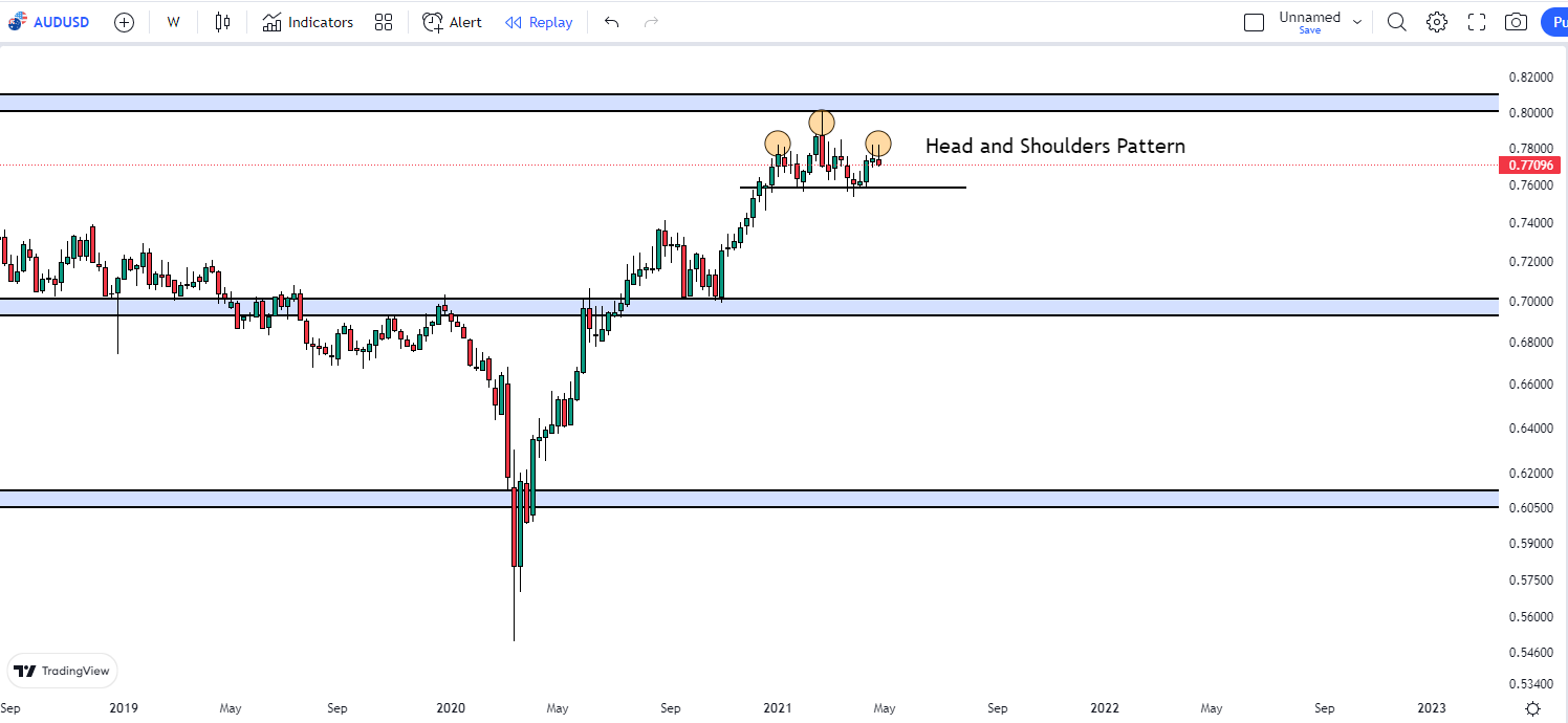 AUDUSD Head And Shoulders Pattern