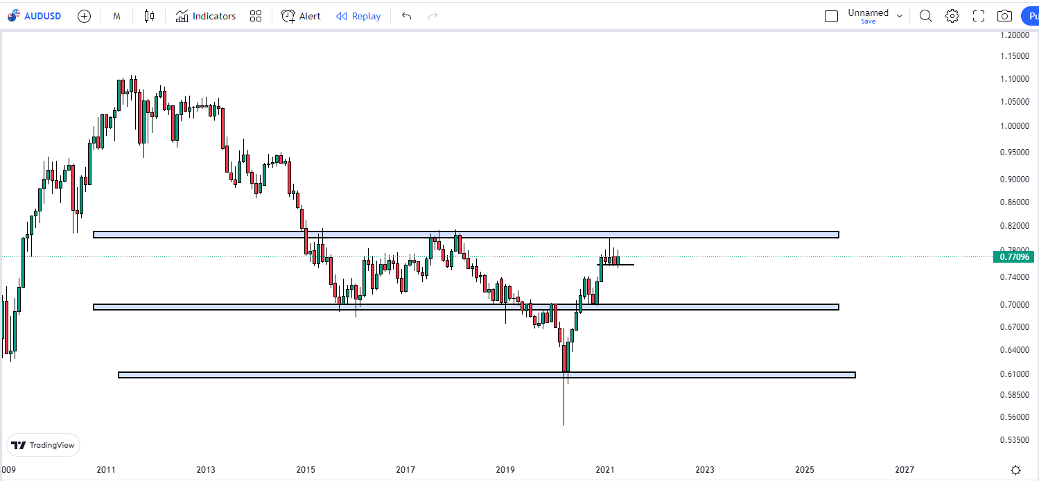 AUDUSD monthly charts