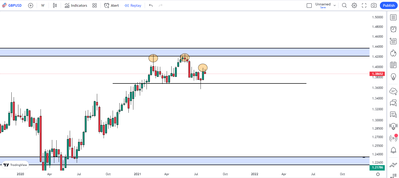 Head and shoulder pattern on GBPUSD 