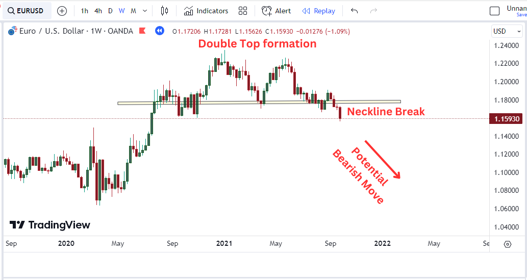 charts formations to identify price next move