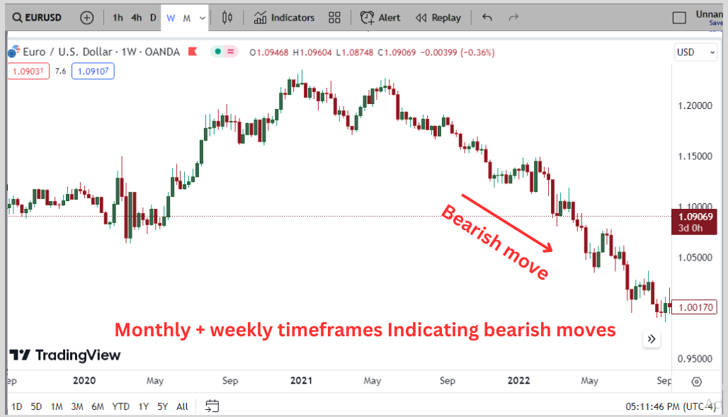 monthly + weekly timeframes