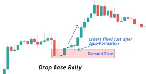 Supply and Demand in Forex Trading