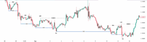 Euro/Usd Lower High Lower Low 