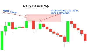 Supply and Demand in Forex Trading
